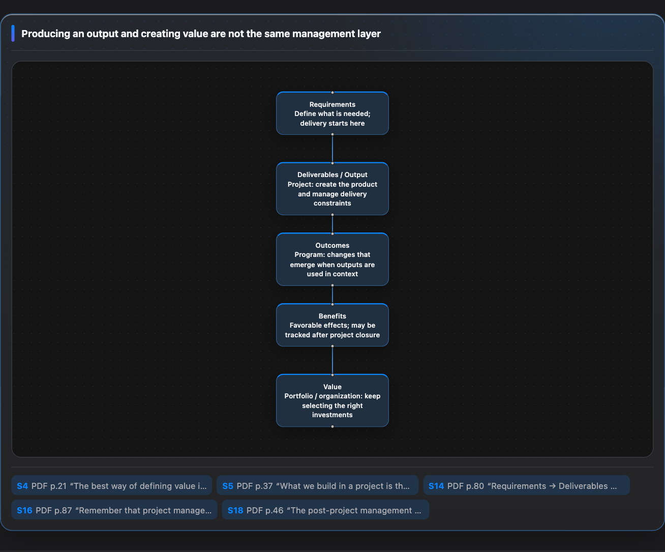 Map separating Requirements, Output, Outcome, Benefit, and Value across management layers