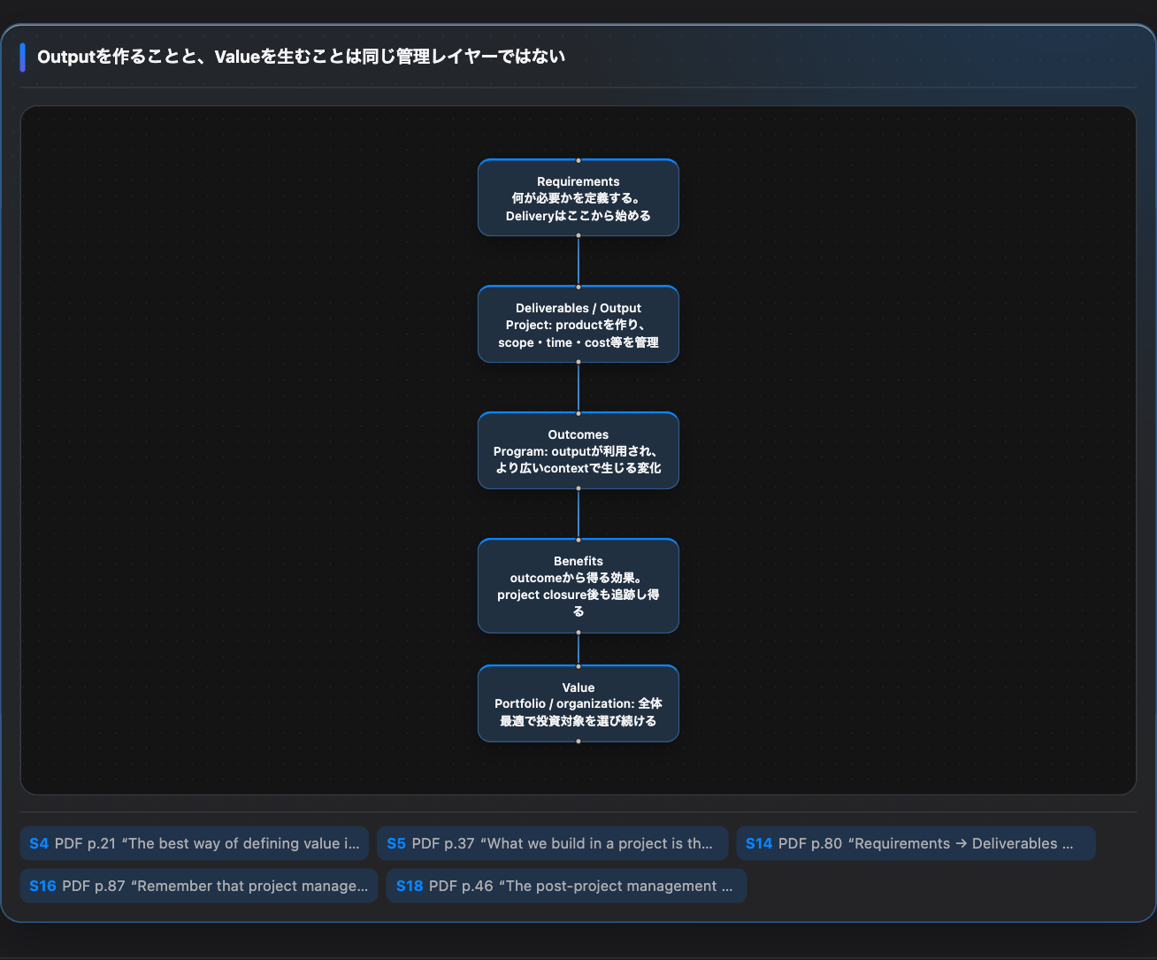Requirements、Output、Outcome、Benefit、Valueの異なる管理レイヤーを示したMap