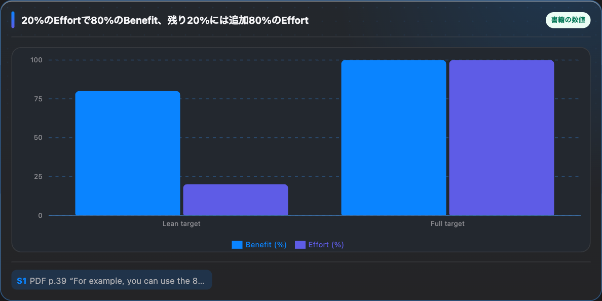 最後の20%のbenefitに、残り80%のeffortを使う