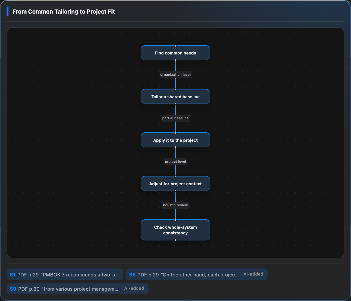 Tailoring moves from organization-wide to project-specific
