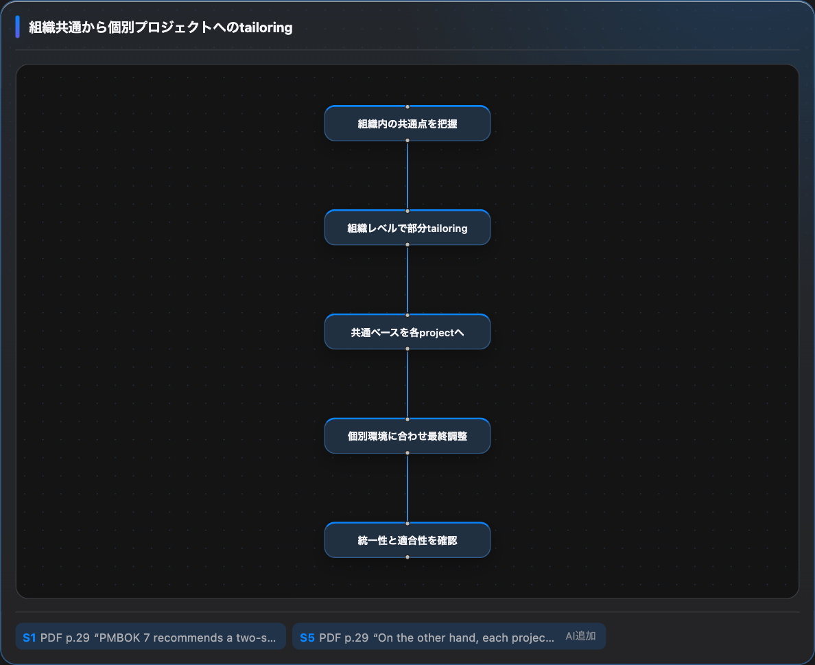 Tailoringは組織共通から個別projectへ